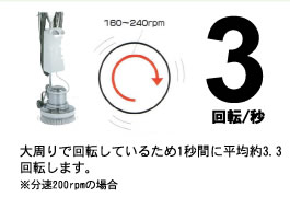 3回転／秒 大周りで回転しているため1秒間に平均約3.3回転します。 ※ 分速200rpmの場合